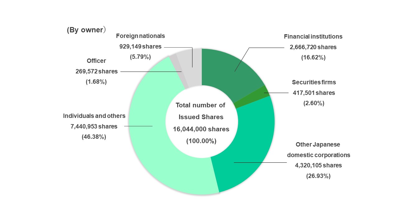 (By owner) Total Number of Issued Shares 16,044,000 shares (100.00%) Financial institutions 2,666,720 shares (16.62%) Securities firms 417,501shares (2.60%) Other Japanese domestic corporations 4,320,105 shares (26.93%) Individuals and others 7,440,953 shares (46.38%) Officers 269,572 shares (1.68%) Foreign nationals 929,149 shares (5.79%)