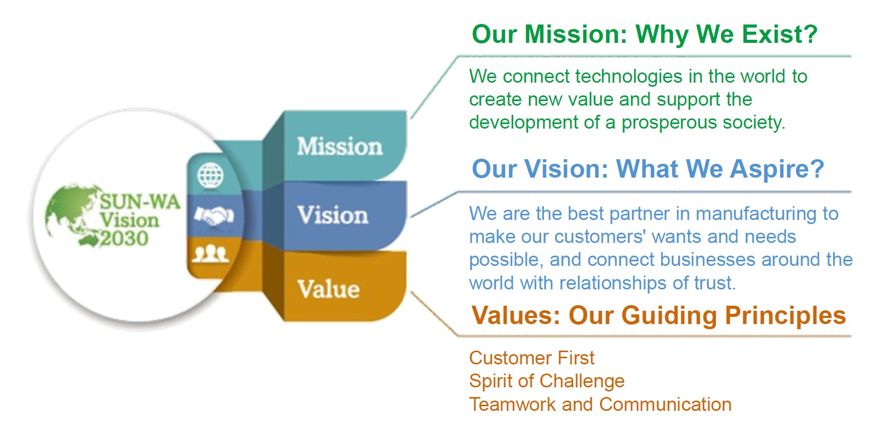 SUN-WA Vision 2030 Mission